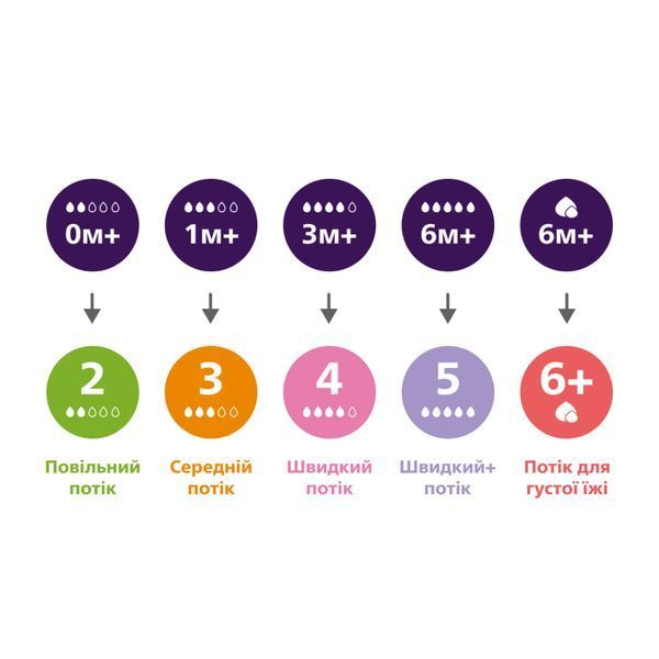 Соска Avent Natural 6міс+, силіконова, Природний потік, для густої їжі, 2шт SCY966/02 фото